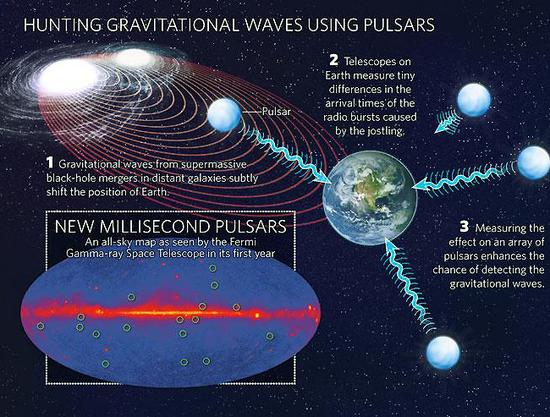 一旦我们发现了宇宙大爆炸时期的引力波，就可以揭开宇宙的各种谜团，甚至了解宇宙的开端和运行机制