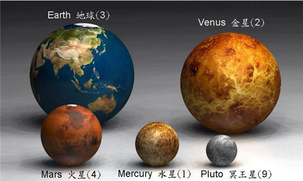 四个类地行星：水星、火星、金星、地球，其中地球是最大的。